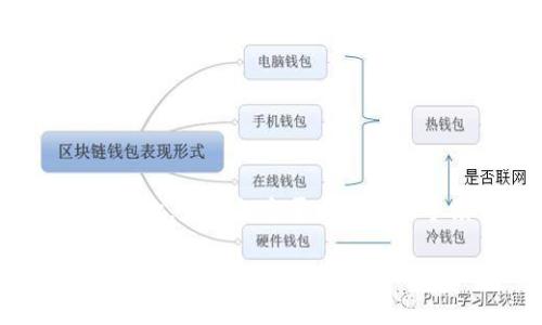 要将iOST币提到TP钱包（TokenPocket），你可以按照以下步骤操作。不过，在开始之前要确保你已经拥有了iOST币以及TokenPocket钱包的设置已经完成。下面是具体的步骤和一些注意事项。

步骤一：下载并安装TokenPocket钱包

首先，如果你还没有安装TokenPocket钱包，建议你去应用商店（iOS或Android）下载并安装。安装完成后，打开应用，注册或导入你现有的钱包。

步骤二：查找你的iOST地址

在TokenPocket钱包中，找到“接收”或“充值”选项，选择它，并找到你的iOST钱包地址。复制这个地址，因为你在后续步骤需要用到它。

步骤三：打开你的iOST钱包或账户

接下来，打开你存放iOST币的原始钱包，可能是其他交易所或钱包应用。确保你能够轻松访问你的iOST资产。

步骤四：选择提币选项

在你的iOST钱包中，找到“提币”或“转账”的选项。进入这个页面，通常会要求你输入提币金额和接收地址。

步骤五：输入信息

在提币页面中，输入你想转账的iOST币数量，然后粘贴刚才复制的TokenPocket钱包地址。检查一下确保没有错误，因为一旦转账，资金将无法再找回。

步骤六：确认并提交转账

确认信息无误后，提交转账请求。一些钱包可能会要求你确认身份或输入支付密码，确保安全性。

步骤七：查看转账状态

提币请求提交后，你可以在你的iOST钱包中查看转账状态。通常情况下，转账会在几分钟内完成，但在网络繁忙时可能会有所延迟。

步骤八：查看TokenPocket钱包

最后，回到TokenPocket钱包，查看是否已经成功接收到转账的iOST币。如果一切顺利，你应该能在TokenPocket中看到你的iOST资产。

一些注意事项

在进行转账的时候，有几个注意事项是很重要的。首先，一定要确保你正在向正确的地址转账。错误的地址可能导致资金的永久损失。其次，了解各个平台的转账手续费，有些交易所可能会收取额外的费用。最后，建议在进行大额转账之前，先进行小额测试转账，确保一切正常后再进行大额转账。

总之，将iOST币提到TP钱包相对简单，只要你按照步骤进行，保持警惕，确保信息的准确性，就可以顺利完成转账。如果你在过程中遇到任何问题，不妨参考TokenPocket的官方帮助文档或联系他们的客户支持。